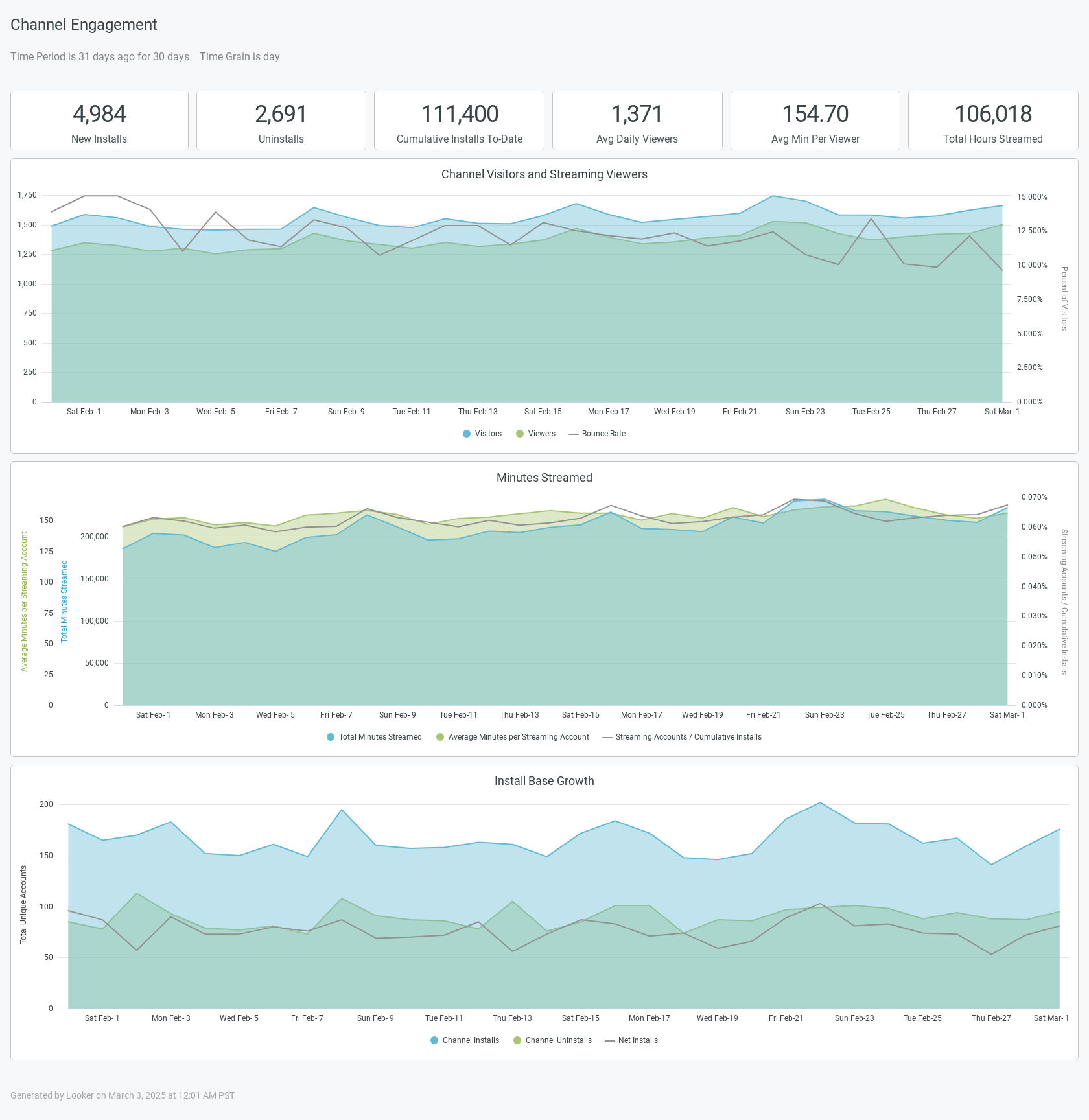 Channel Engagement