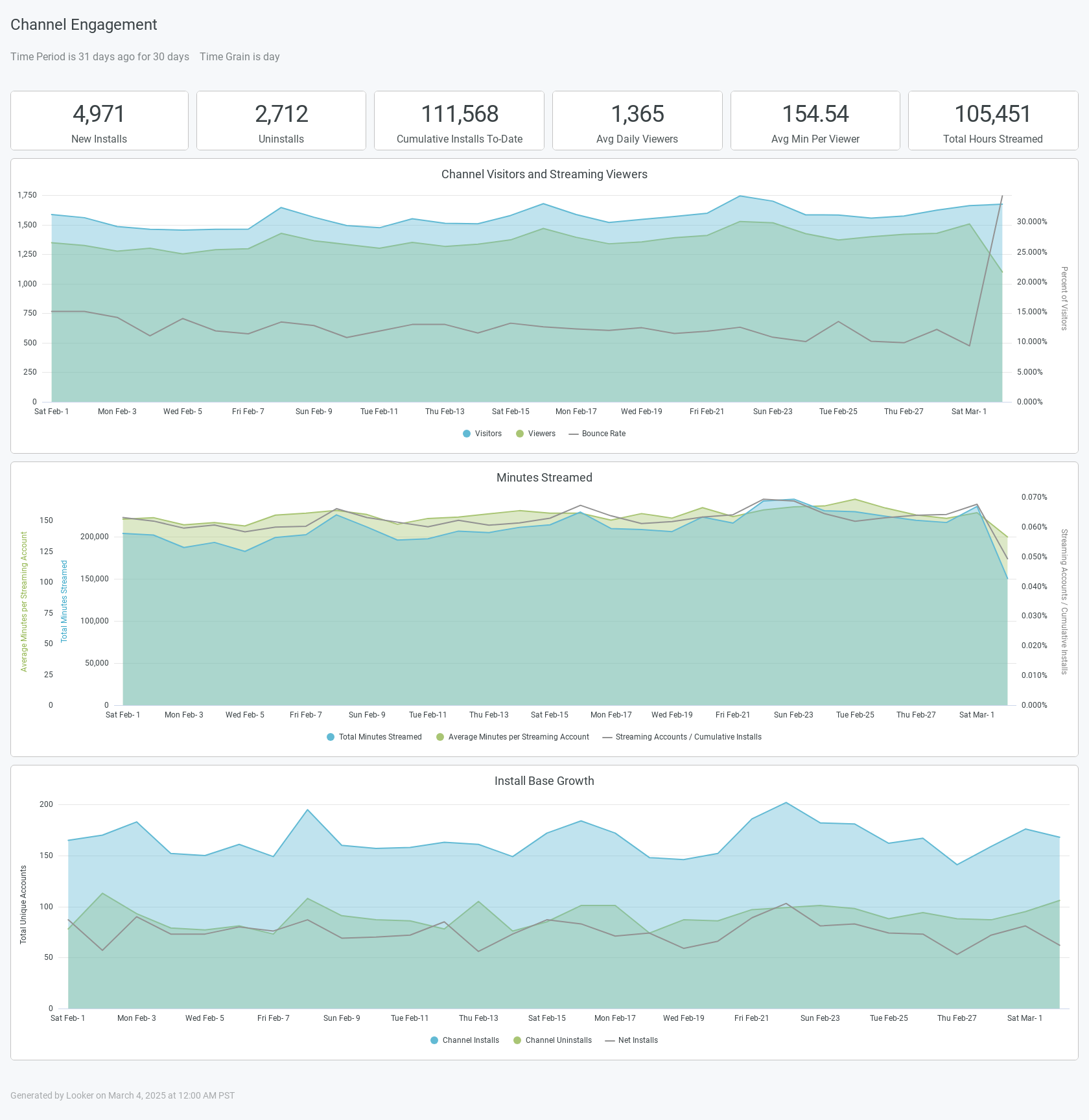 Channel Engagement