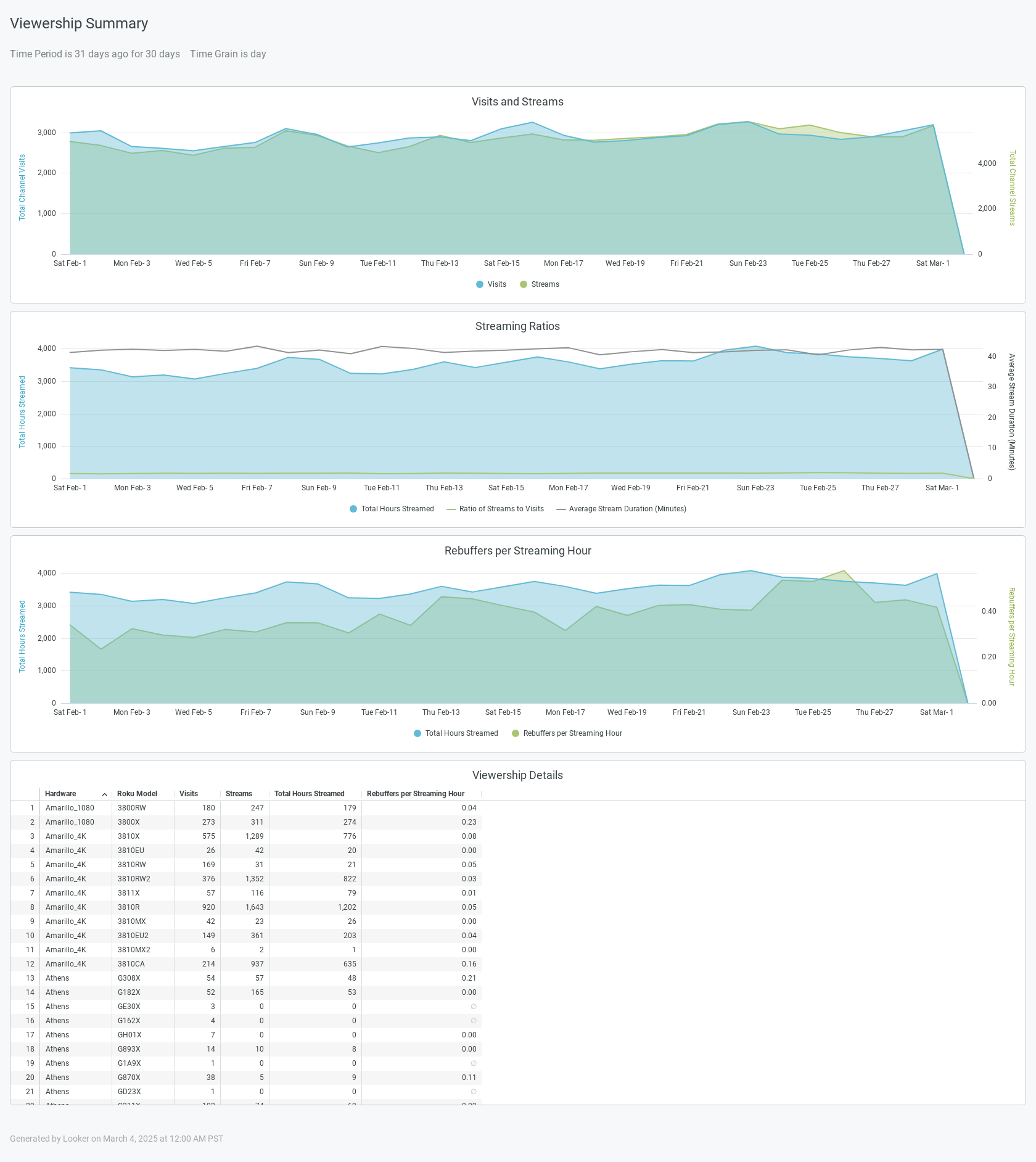 Viewership Summary