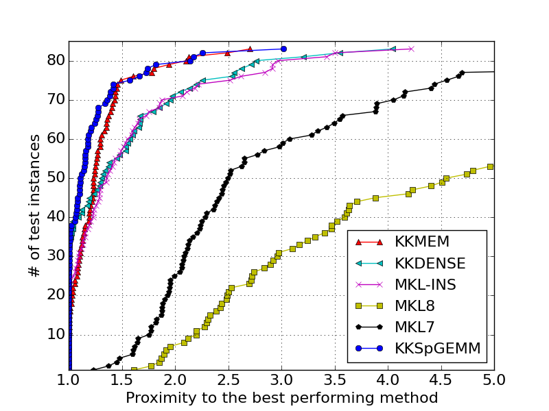 KNL CACHE MODE - Performance Profile