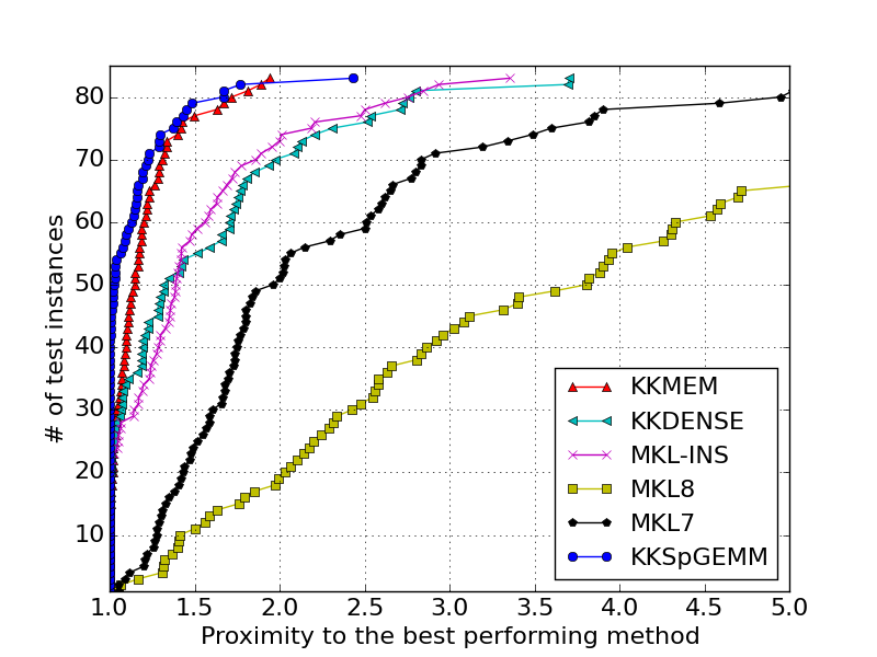 KNL DDR Performance Profile