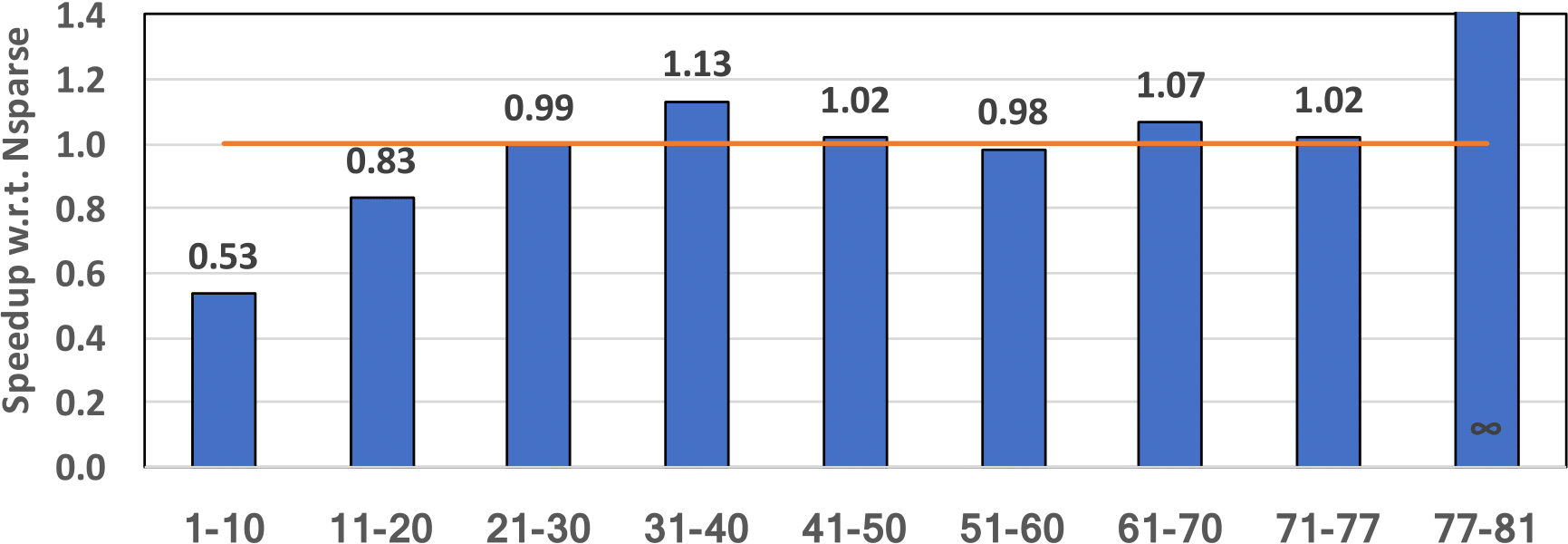 KKSPGEMM Speedup w.r.t. Nsparse