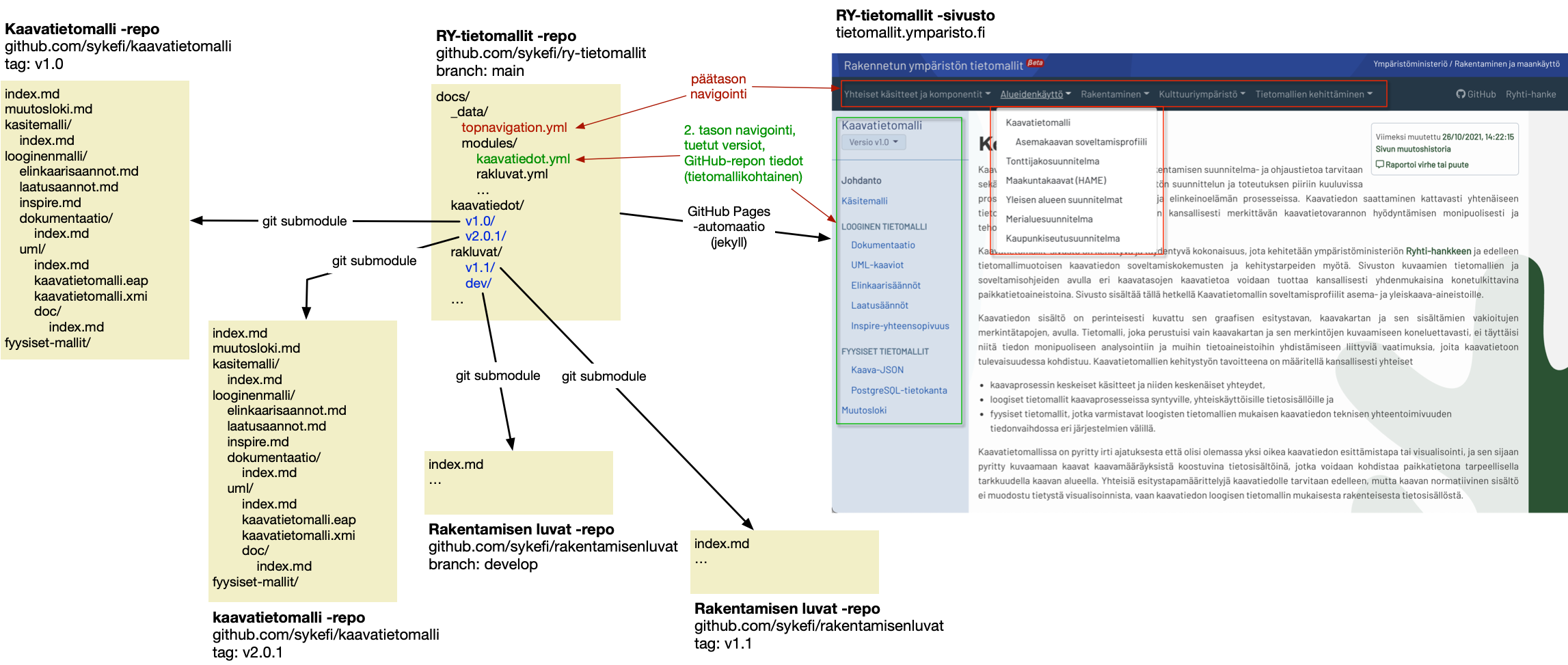 Kuva 1: Tietomallimodulien liittäminen git submodule -toiminnolla